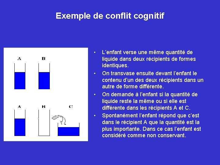 Exemple de conflit cognitif • • L’enfant verse une même quantité de liquide dans
