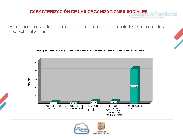 CARACTERIZACIÓN DE LAS ORGANIZACIONES SOCIALES A continuación se identifican el porcentaje de acciones orientadas