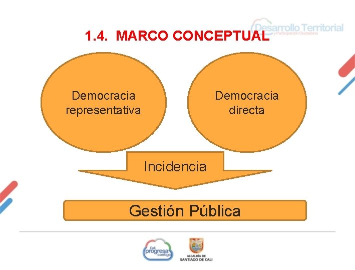 1. 4. MARCO CONCEPTUAL Democracia representativa Democracia directa Incidencia Gestión Pública 