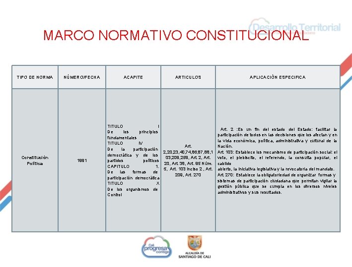 MARCO NORMATIVO CONSTITUCIONAL TIPO DE NORMA Constitución Política NÚMERO/FECHA 1991 ACAPITE ARTICULOS APLICACIÓN ESPECIFICA