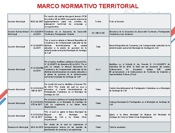 MARCO NORMATIVO TERRITORIAL Decreto Municipal Por medio del cual se deroga el decreto 0718