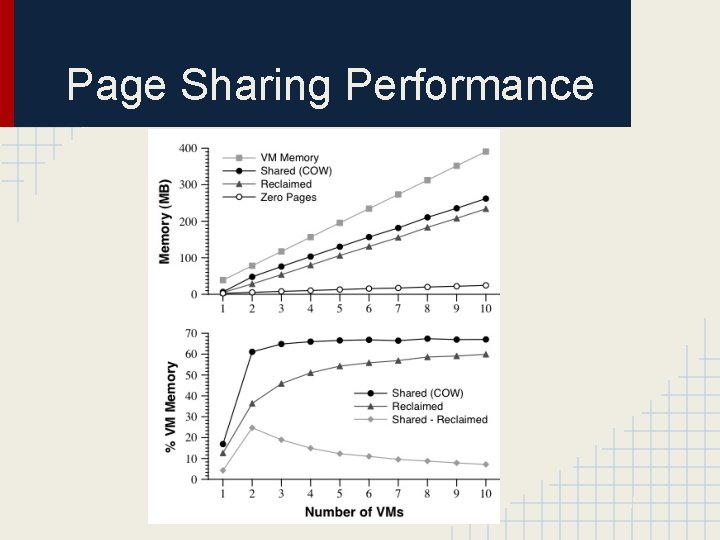 Page Sharing Performance 