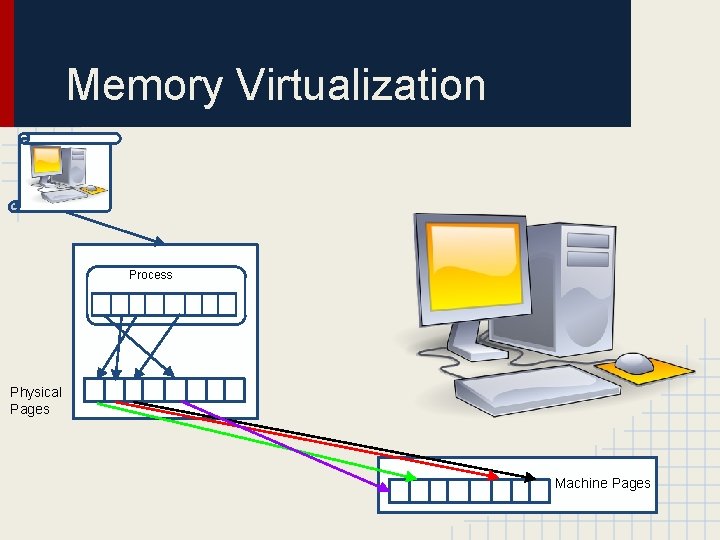 Memory Virtualization Process Physical Pages Machine Pages 