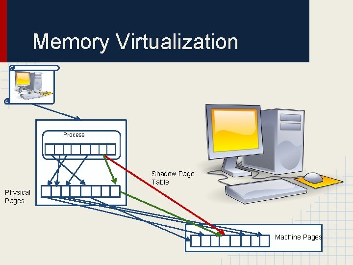 Memory Virtualization Process Shadow Page Table Physical Pages Machine Pages 