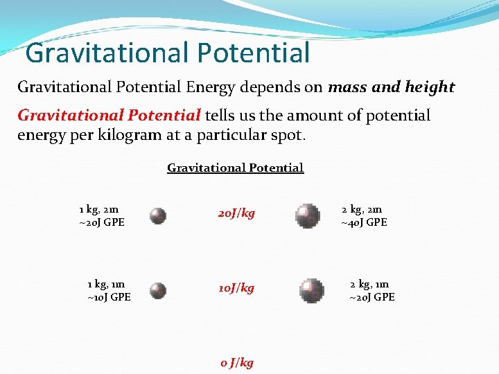 Gravitational Potential Energy depends on mass and height Gravitational Potential tells us the amount