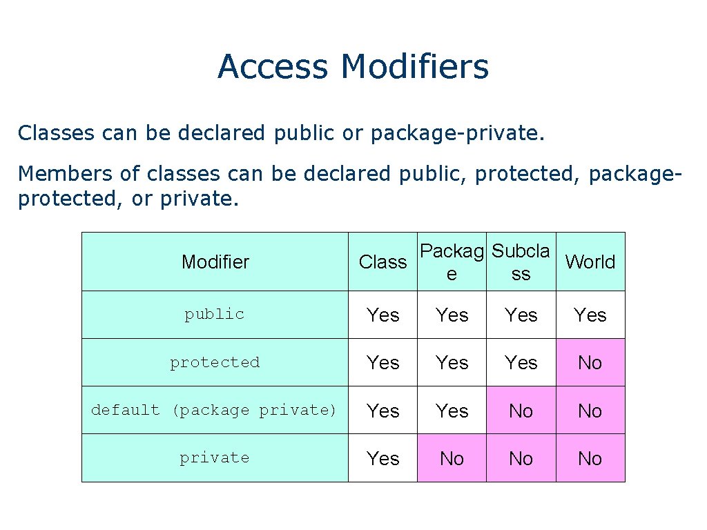 Access Modifiers Classes can be declared public or package-private. Members of classes can be