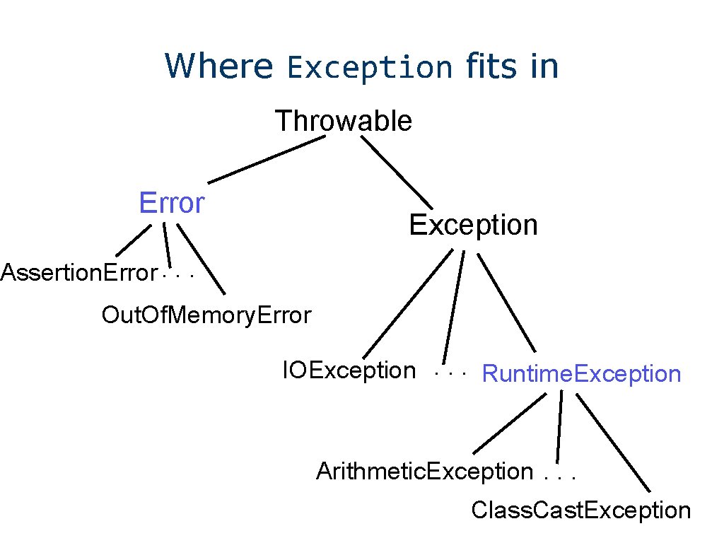 Where Exception fits in Throwable Error Exception Assertion. Error. . . Out. Of. Memory.
