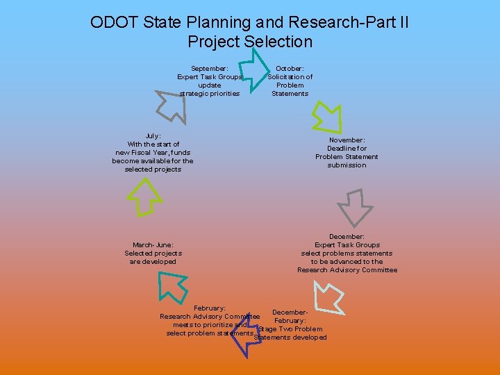 ODOT State Planning and Research-Part II Project Selection September: Expert Task Groups update strategic