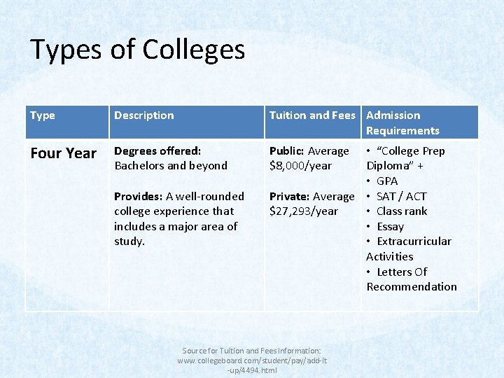 Types of Colleges Type Description Tuition and Fees Admission Requirements Four Year Degrees offered: