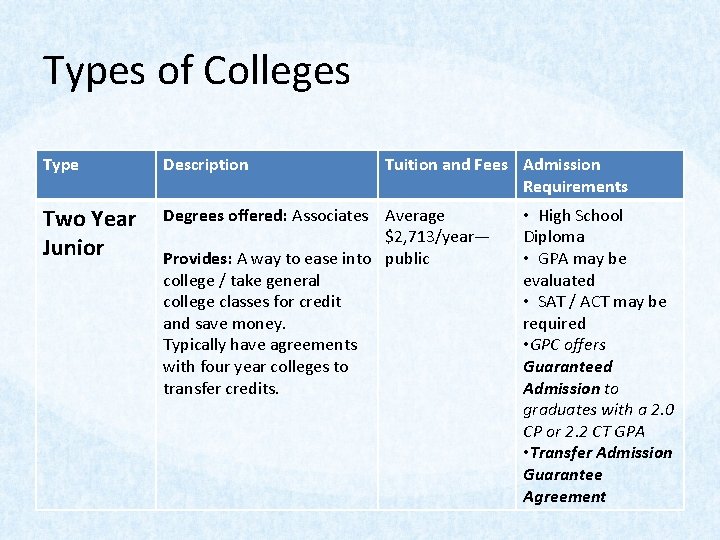 Types of Colleges Type Description Tuition and Fees Admission Requirements Two Year Junior Degrees