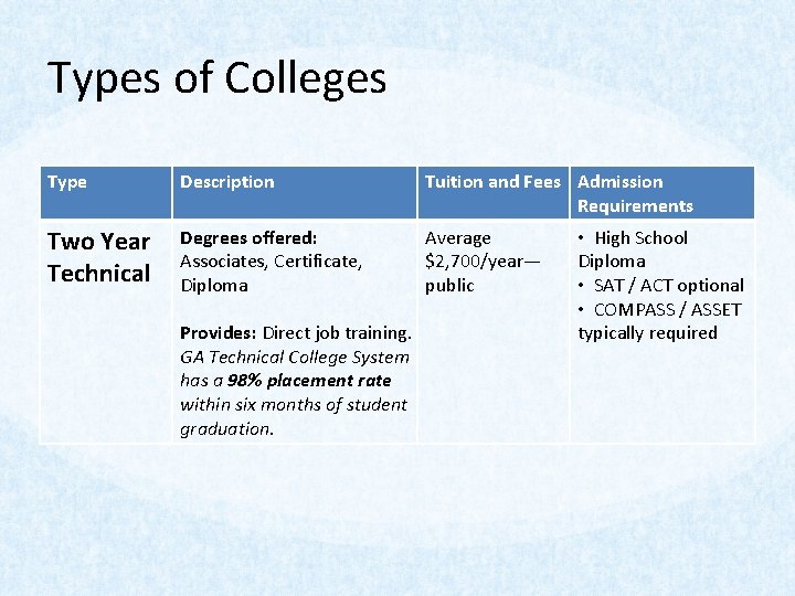 Types of Colleges Type Description Tuition and Fees Admission Requirements Two Year Technical Degrees