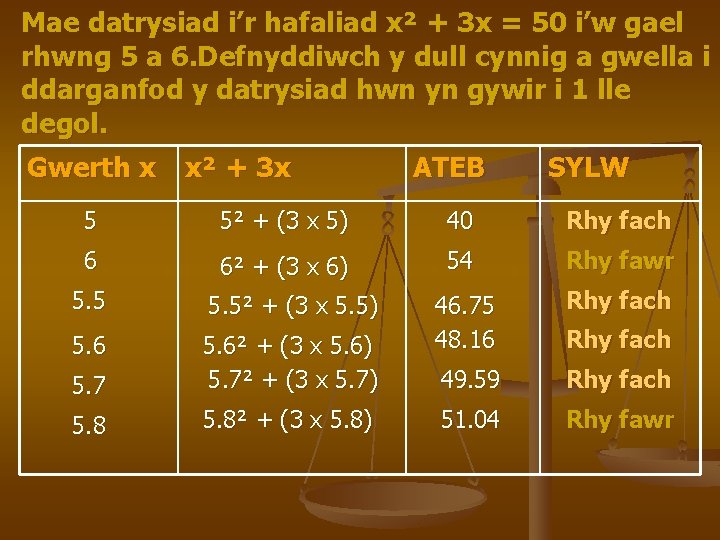 Mae datrysiad i’r hafaliad x² + 3 x = 50 i’w gael rhwng 5