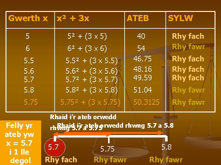 Gwerth x x² + 3 x ATEB 5 5² + (3 x 5) 40