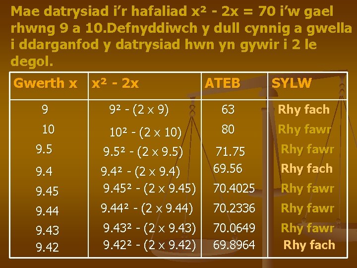 Mae datrysiad i’r hafaliad x² - 2 x = 70 i’w gael rhwng 9