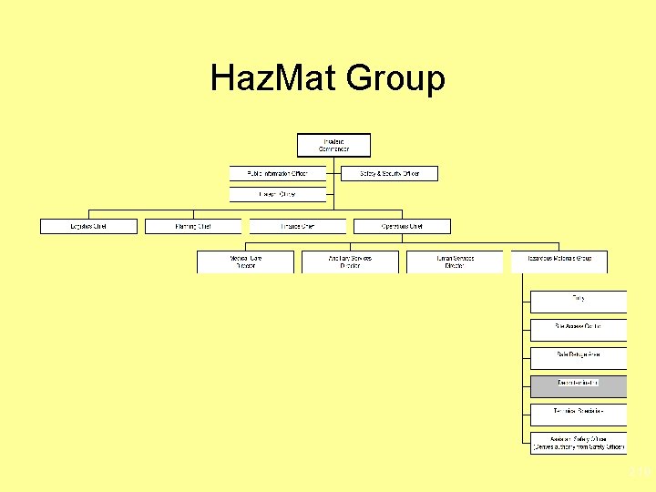 Haz. Mat Group 2. 10 