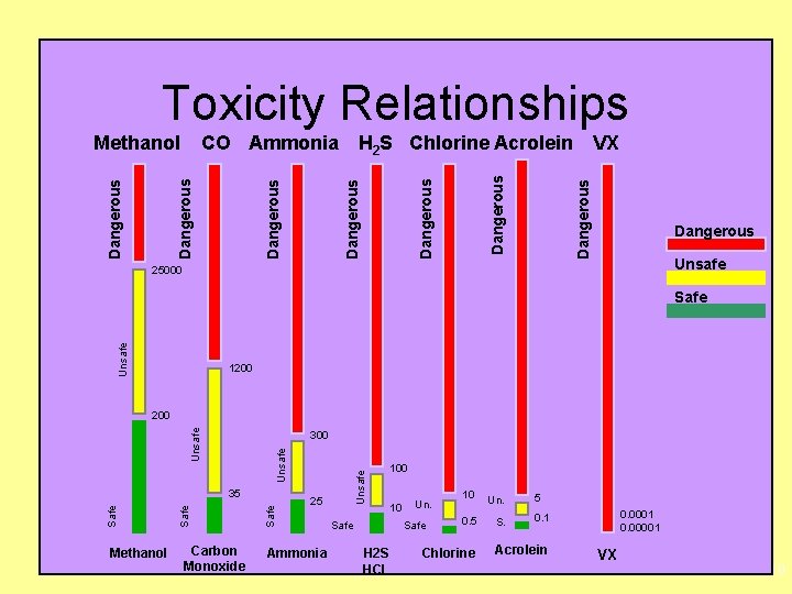 Toxicity Relationships VX Dangerous Dangerous CO Ammonia H 2 S Chlorine Acrolein Methanol Dangerous