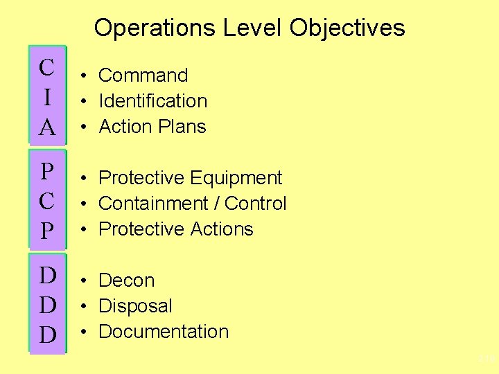 Operations Level Objectives C I A • Command • Identification • Action Plans P