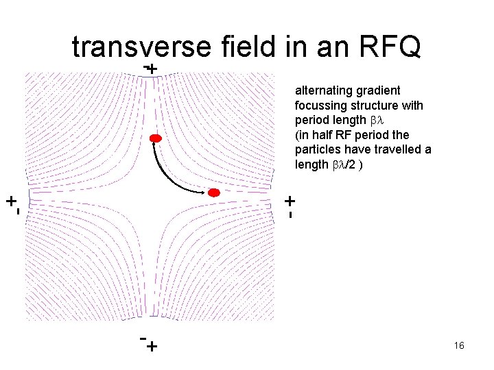 transverse field in an RFQ + - alternating gradient focussing structure with period length