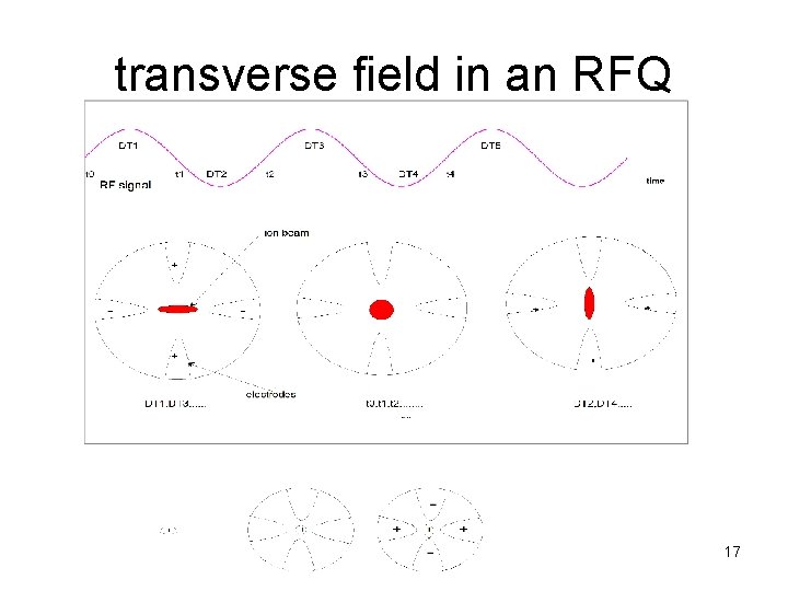 transverse field in an RFQ animation!!!!! 17 