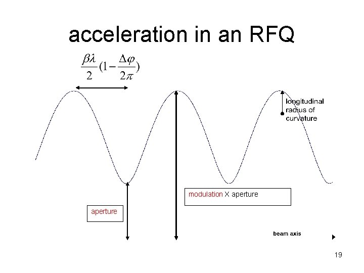acceleration in an RFQ modulation X aperture 19 