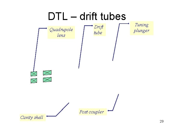 DTL – drift tubes Quadrupole lens Drift tube Tuning plunger Post coupler Cavity shell