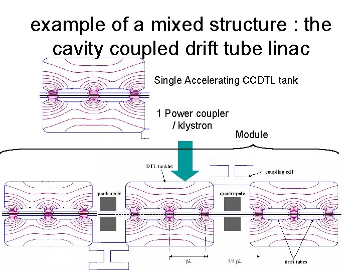 example of a mixed structure : the cavity coupled drift tube linac Single Accelerating