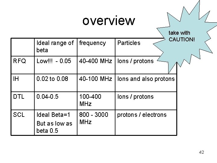 overview Ideal range of frequency beta Particles take with CAUTION! RFQ Low!!! - 0.