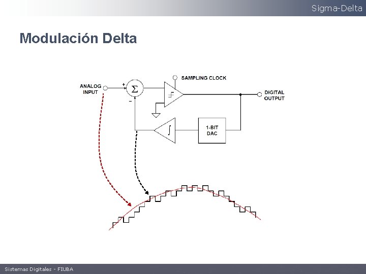 Sigma-Delta Modulación Delta Sistemas Digitales - FIUBA 