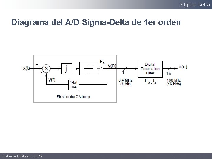 Sigma-Delta Diagrama del A/D Sigma-Delta de 1 er orden Sistemas Digitales - FIUBA 