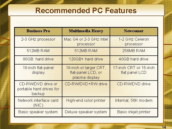 Recommended PC Features Business Pro Multimedia Heavy Newcomer 2 -3 GHz processor Mac G