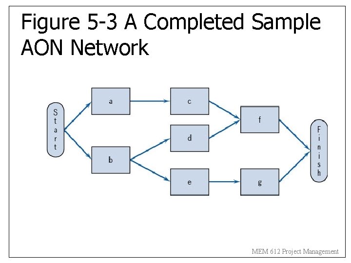 Figure 5 -3 A Completed Sample AON Network MEM 612 Project Management 