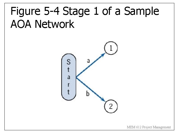 Figure 5 -4 Stage 1 of a Sample AOA Network MEM 612 Project Management