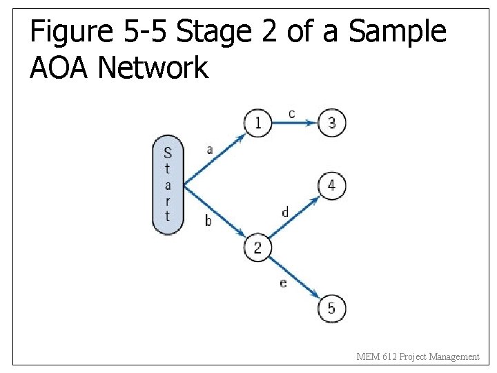 Figure 5 -5 Stage 2 of a Sample AOA Network MEM 612 Project Management