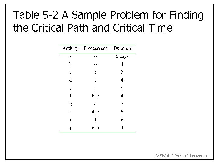 Table 5 -2 A Sample Problem for Finding the Critical Path and Critical Time