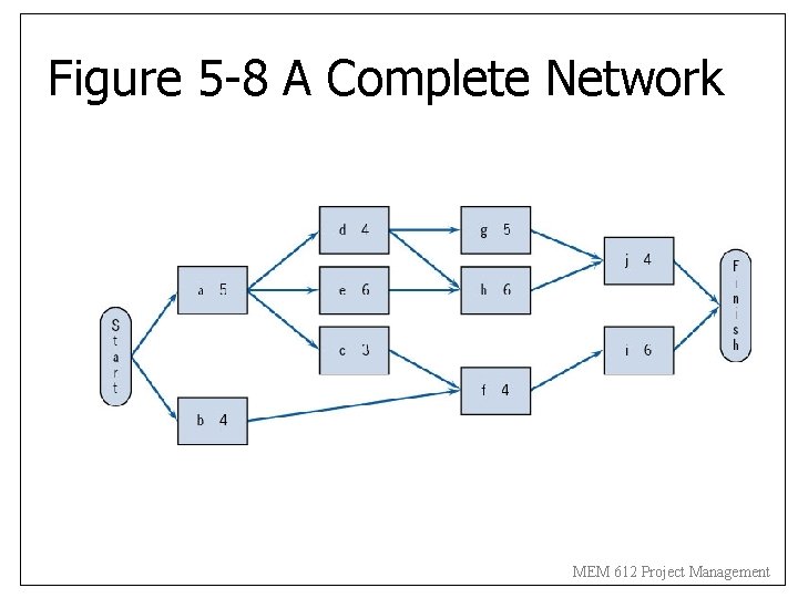 Figure 5 -8 A Complete Network MEM 612 Project Management 