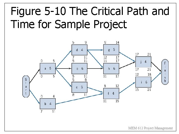 Figure 5 -10 The Critical Path and Time for Sample Project MEM 612 Project