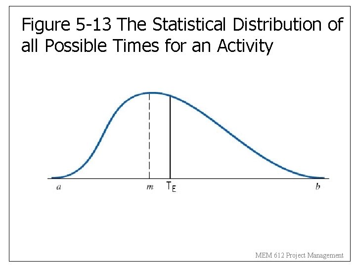 Figure 5 -13 The Statistical Distribution of all Possible Times for an Activity MEM