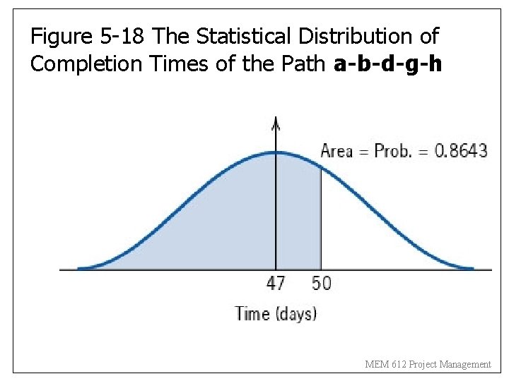 Figure 5 -18 The Statistical Distribution of Completion Times of the Path a-b-d-g-h MEM