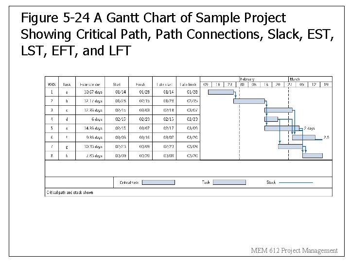 Figure 5 -24 A Gantt Chart of Sample Project Showing Critical Path, Path Connections,