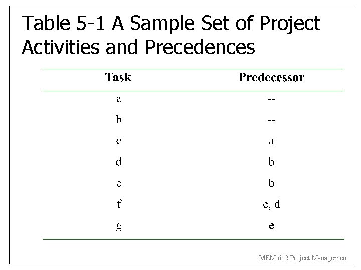 Table 5 -1 A Sample Set of Project Activities and Precedences MEM 612 Project