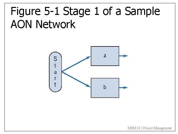 Figure 5 -1 Stage 1 of a Sample AON Network MEM 612 Project Management