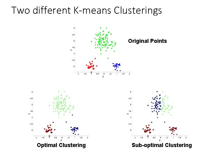 Two different K-means Clusterings Original Points Optimal Clustering Sub-optimal Clustering 