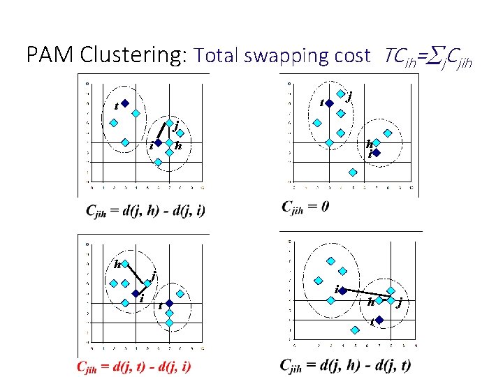 PAM Clustering: Total swapping cost TCih= j. Cjih j t t j i h