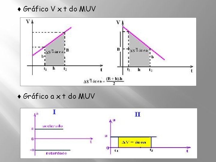 ♦ Gráfico V x t do MUV ♦ Gráfico a x t do MUV