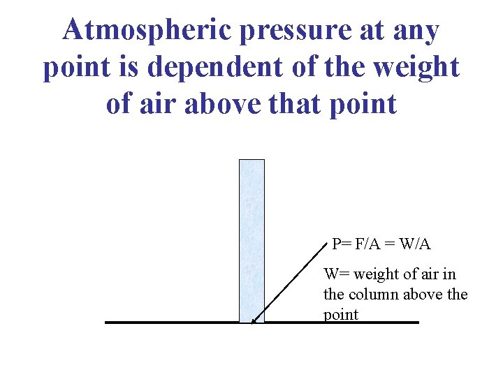 Atmospheric pressure at any point is dependent of the weight of air above that