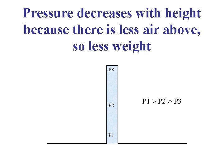 Pressure decreases with height because there is less air above, so less weight P