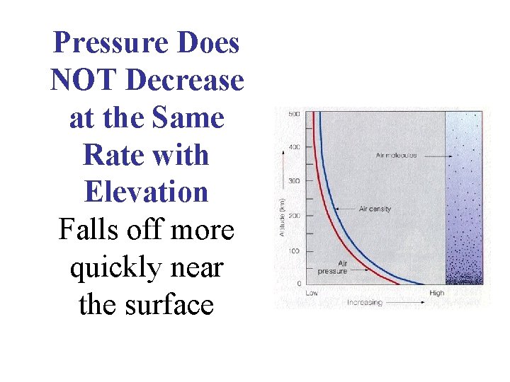 Pressure Does NOT Decrease at the Same Rate with Elevation Falls off more quickly