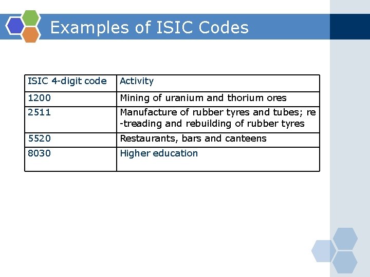 Examples of ISIC Codes ISIC 4 -digit code Activity 1200 Mining of uranium and
