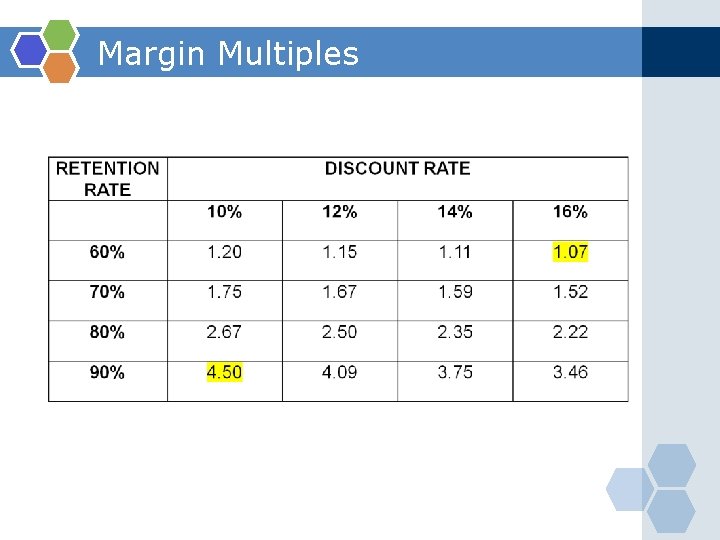 Margin Multiples 