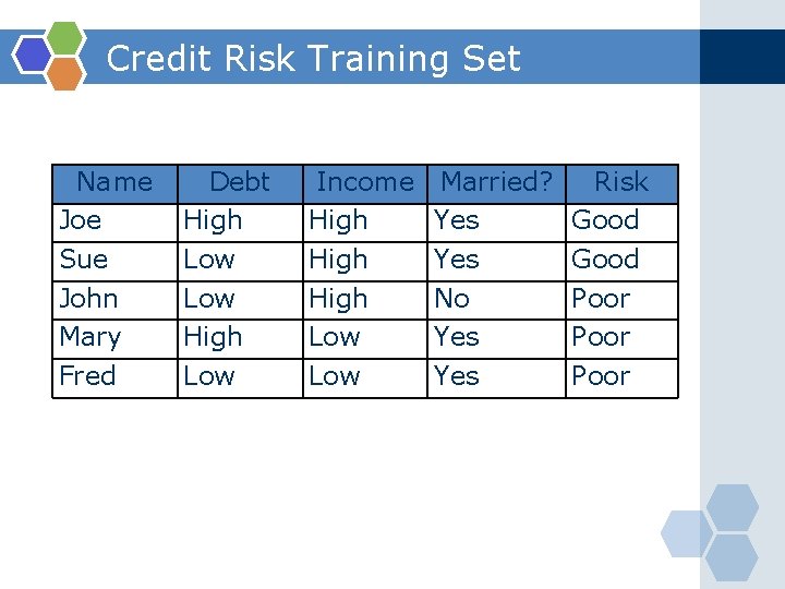 Credit Risk Training Set Name Joe Sue John Mary Fred Debt High Low Income
